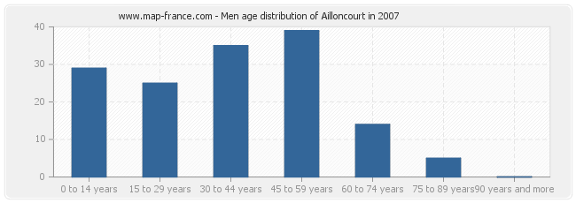 Men age distribution of Ailloncourt in 2007