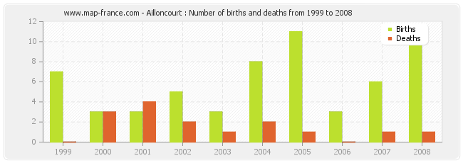 Ailloncourt : Number of births and deaths from 1999 to 2008