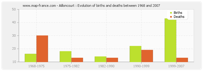 Ailloncourt : Evolution of births and deaths between 1968 and 2007
