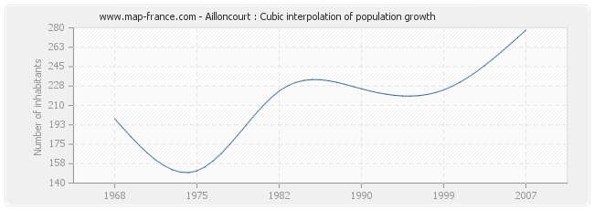 Ailloncourt : Cubic interpolation of population growth