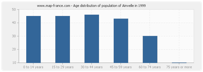 Age distribution of population of Ainvelle in 1999
