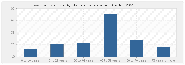 Age distribution of population of Ainvelle in 2007