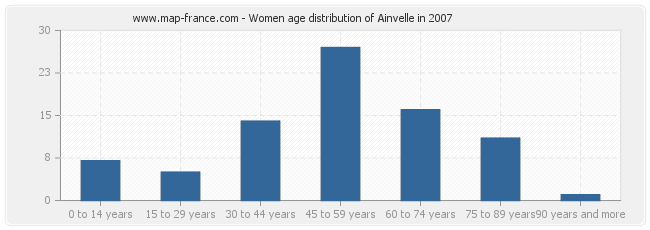 Women age distribution of Ainvelle in 2007