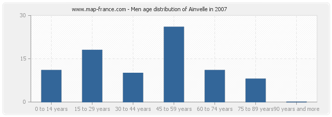 Men age distribution of Ainvelle in 2007