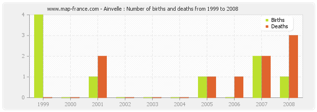 Ainvelle : Number of births and deaths from 1999 to 2008