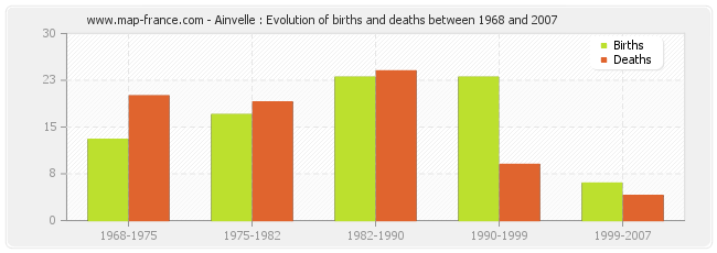 Ainvelle : Evolution of births and deaths between 1968 and 2007