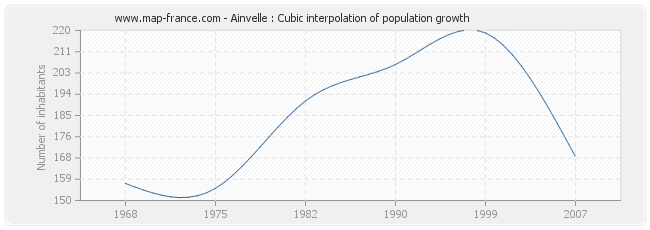 Ainvelle : Cubic interpolation of population growth