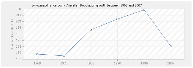 Population Ainvelle