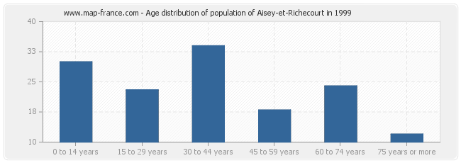 Age distribution of population of Aisey-et-Richecourt in 1999