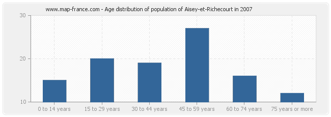 Age distribution of population of Aisey-et-Richecourt in 2007