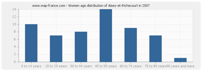 Women age distribution of Aisey-et-Richecourt in 2007