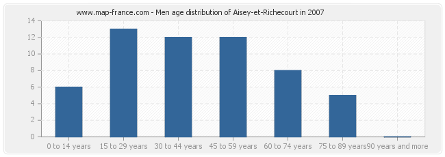 Men age distribution of Aisey-et-Richecourt in 2007