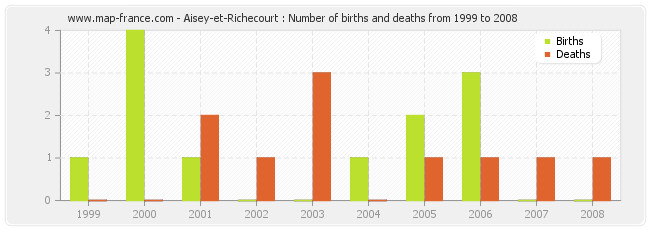 Aisey-et-Richecourt : Number of births and deaths from 1999 to 2008