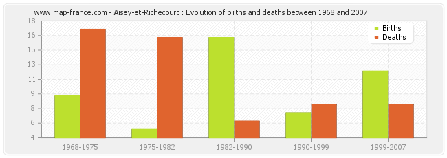 Aisey-et-Richecourt : Evolution of births and deaths between 1968 and 2007