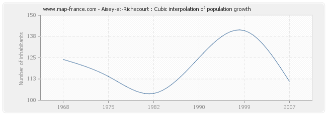 Aisey-et-Richecourt : Cubic interpolation of population growth