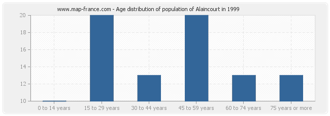 Age distribution of population of Alaincourt in 1999