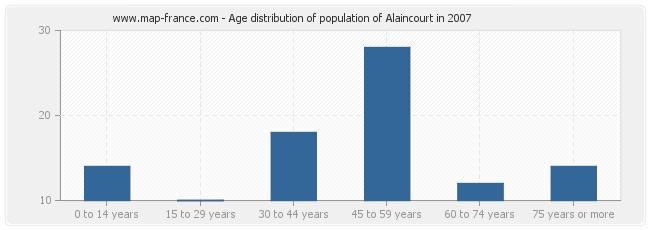 Age distribution of population of Alaincourt in 2007