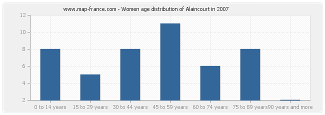 Women age distribution of Alaincourt in 2007