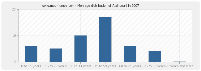 Men age distribution of Alaincourt in 2007