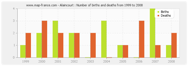 Alaincourt : Number of births and deaths from 1999 to 2008