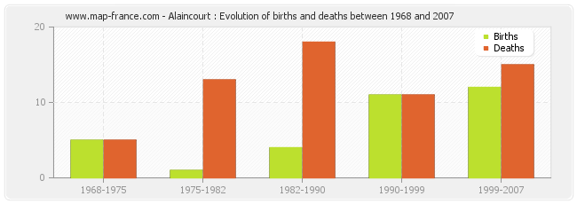 Alaincourt : Evolution of births and deaths between 1968 and 2007