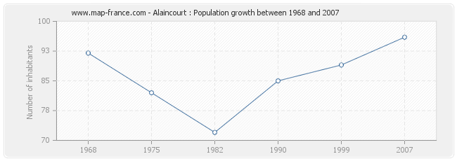 Population Alaincourt