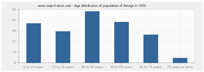 Age distribution of population of Amage in 1999