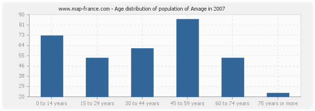 Age distribution of population of Amage in 2007
