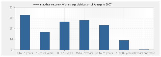 Women age distribution of Amage in 2007