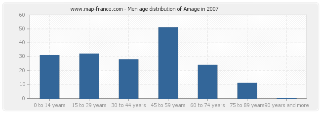 Men age distribution of Amage in 2007