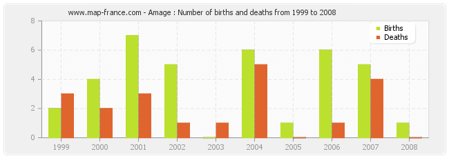 Amage : Number of births and deaths from 1999 to 2008