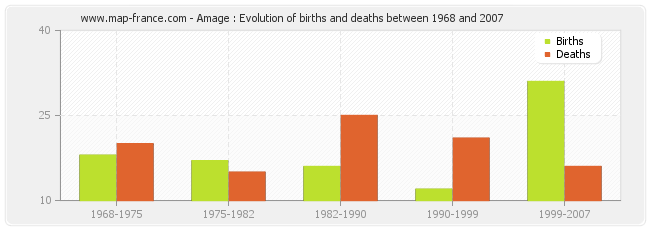 Amage : Evolution of births and deaths between 1968 and 2007