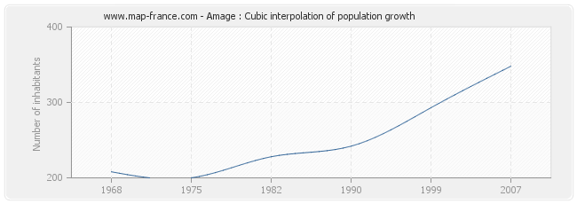 Amage : Cubic interpolation of population growth