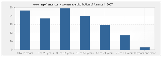 Women age distribution of Amance in 2007