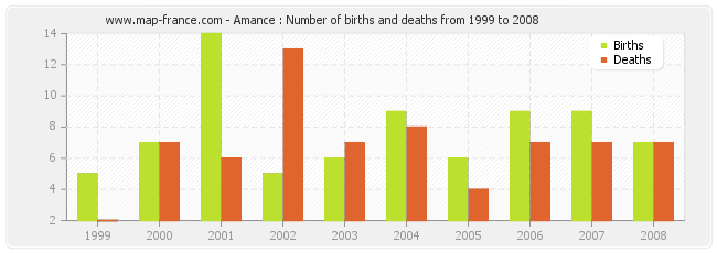 Amance : Number of births and deaths from 1999 to 2008