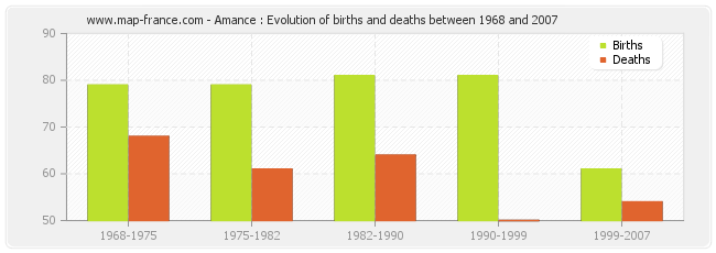Amance : Evolution of births and deaths between 1968 and 2007
