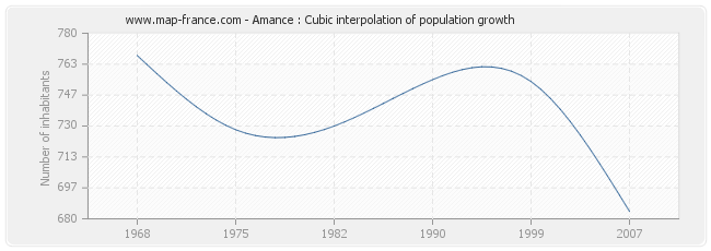 Amance : Cubic interpolation of population growth
