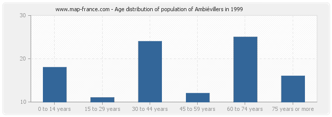 Age distribution of population of Ambiévillers in 1999