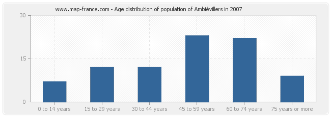 Age distribution of population of Ambiévillers in 2007