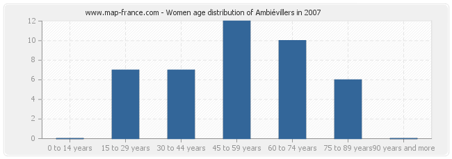 Women age distribution of Ambiévillers in 2007