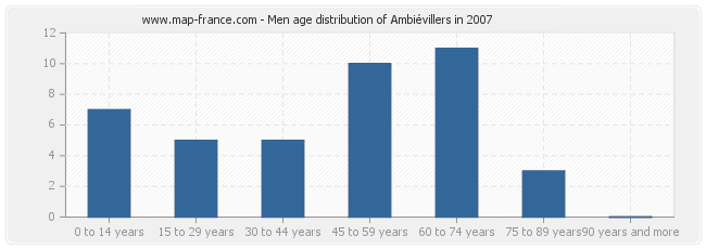 Men age distribution of Ambiévillers in 2007