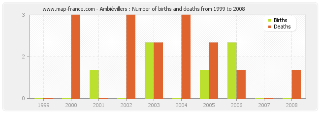 Ambiévillers : Number of births and deaths from 1999 to 2008