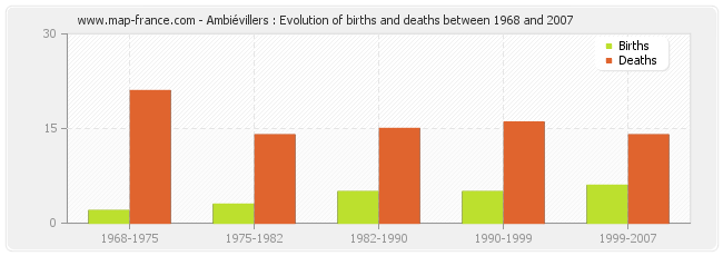 Ambiévillers : Evolution of births and deaths between 1968 and 2007