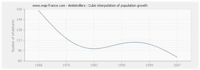 Ambiévillers : Cubic interpolation of population growth