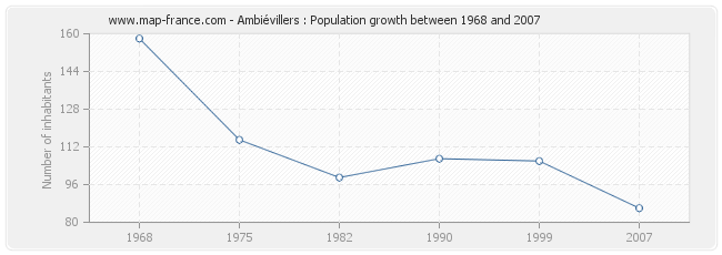 Population Ambiévillers