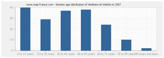 Women age distribution of Amblans-et-Velotte in 2007