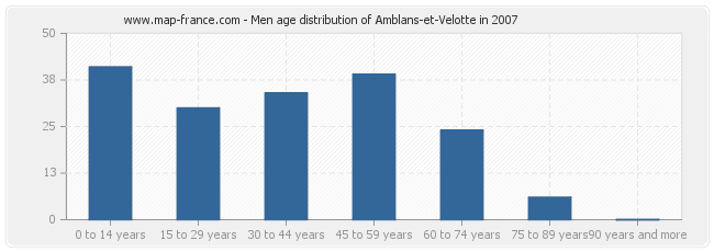 Men age distribution of Amblans-et-Velotte in 2007