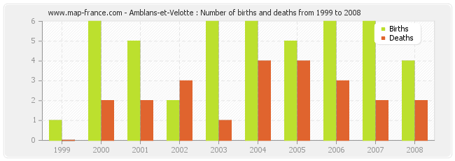 Amblans-et-Velotte : Number of births and deaths from 1999 to 2008