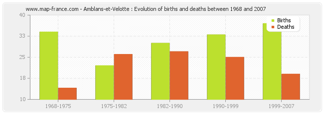 Amblans-et-Velotte : Evolution of births and deaths between 1968 and 2007