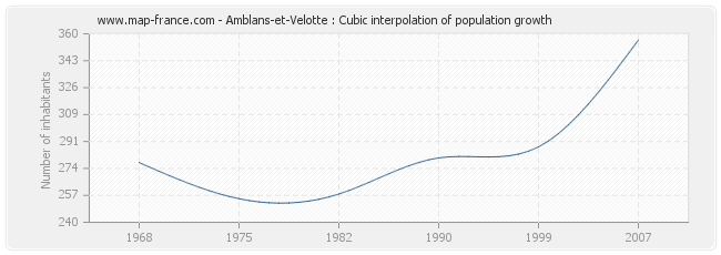 Amblans-et-Velotte : Cubic interpolation of population growth